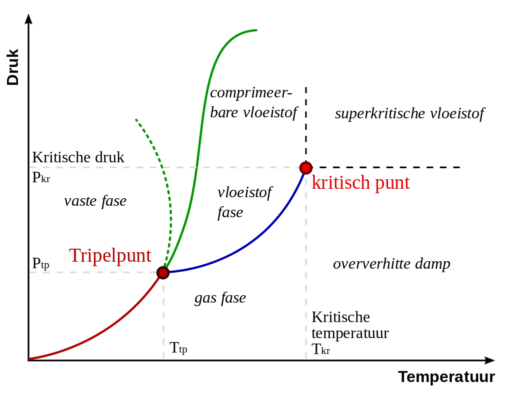 fasediagram co2